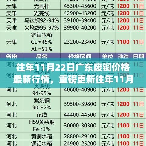 往年11月22日廣東廢銅市場(chǎng)深度解析，最新行情、市場(chǎng)走勢(shì)一網(wǎng)打盡！