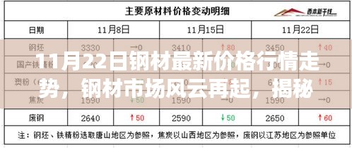 揭秘鋼材市場風(fēng)云，最新價格行情走勢分析（11月22日）