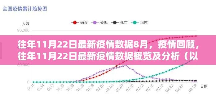 往年11月22日疫情數(shù)據(jù)回顧，8月疫情概覽與分析報告