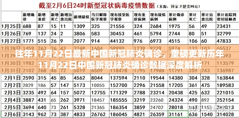 歷年11月22日中國(guó)新冠肺炎確診數(shù)據(jù)深度解析與最新重磅更新