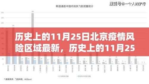 歷史上的11月25日北京疫情風(fēng)險區(qū)域動態(tài)更新
