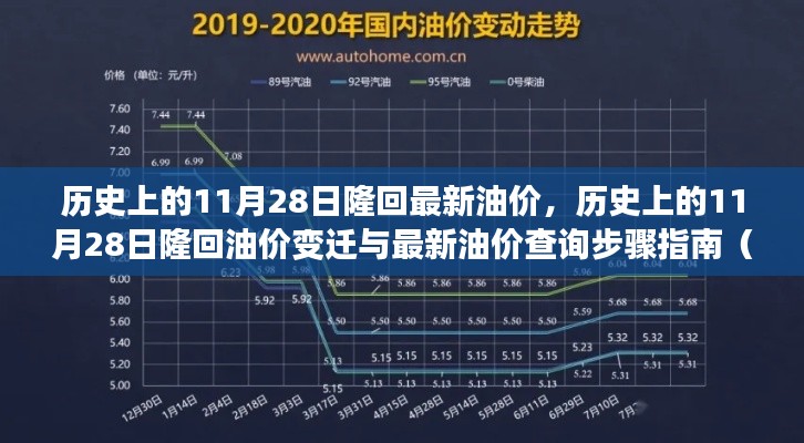 建議，歷史上的11月28日隆回油價變遷與最新查詢指南，初學者與進階用戶必備