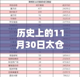 歷史上的11月30日太倉(cāng)熱門樓盤價(jià)格概覽