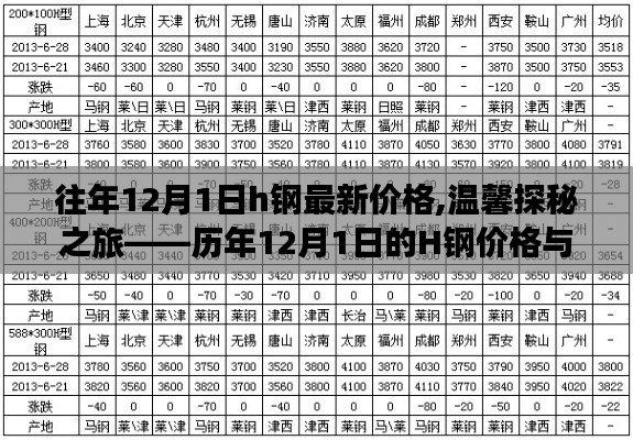 歷年12月1日H鋼價(jià)格回顧，友情見證的溫馨探秘之旅