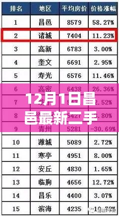 昌邑最新二手房信息解析，12月市場動態(tài)與購房指南——昌邑二手房市場深度觀察