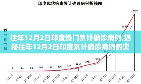 揭秘，印度歷年12月2日累計(jì)確診病例數(shù)據(jù)回顧