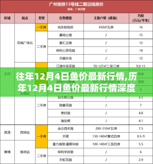 歷年與最新行情深度解析，12月4日魚價(jià)走勢(shì)回顧與評(píng)測(cè)