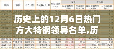 歷史上的方大特鋼領(lǐng)導(dǎo)名單深度解析與評(píng)測(cè)，聚焦十二月六日熱門(mén)人物介紹