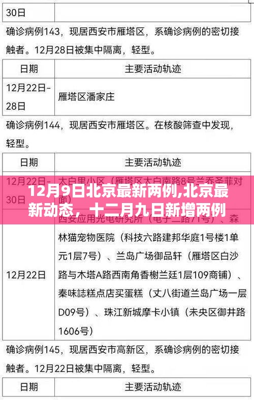 北京新增兩例背后的防控細(xì)節(jié)與啟示，十二月九日最新動態(tài)分析