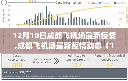 成都飛機(jī)場(chǎng)最新疫情動(dòng)態(tài)報(bào)告（截至12月10日）