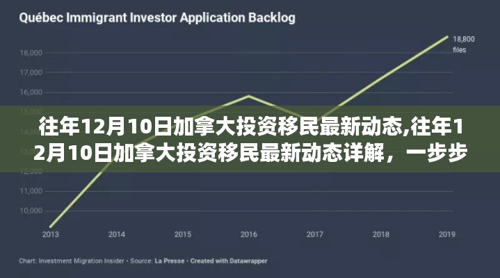 往年12月10日加拿大投資移民最新動(dòng)態(tài)全解析，申請(qǐng)步驟詳解與最新動(dòng)態(tài)探討