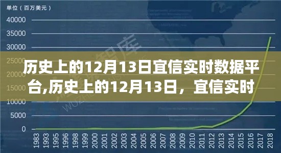 宜信實(shí)時(shí)數(shù)據(jù)平臺(tái)崛起之路，見證歷史變遷的智慧與力量（12月13日篇）
