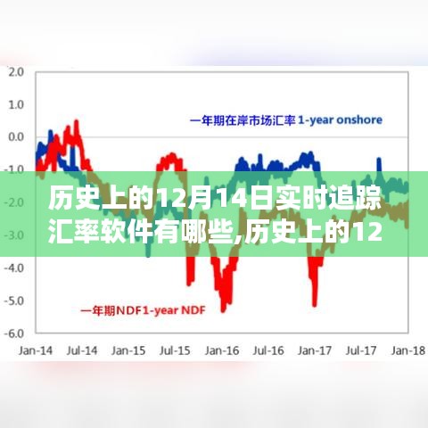歷史上的12月14日，匯率追蹤軟件的誕生與演進及實時追蹤軟件概覽