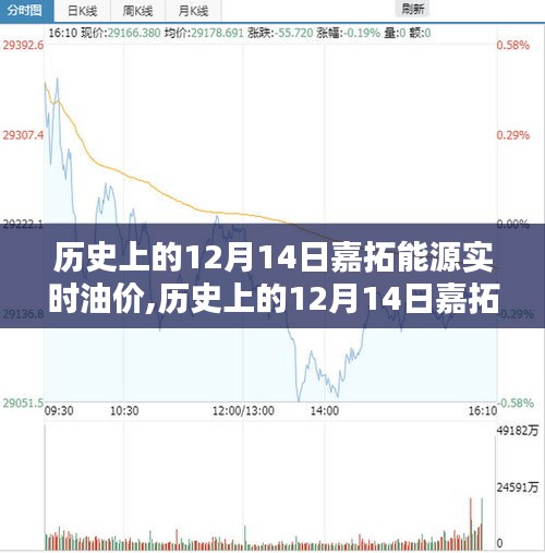 歷史上的12月14日嘉拓能源實(shí)時油價深度解析與評測
