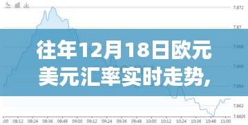 勵(lì)志人生從掌握歐元美元匯率走勢(shì)開始，歷年12月18日實(shí)時(shí)走勢(shì)分析學(xué)習(xí)之路