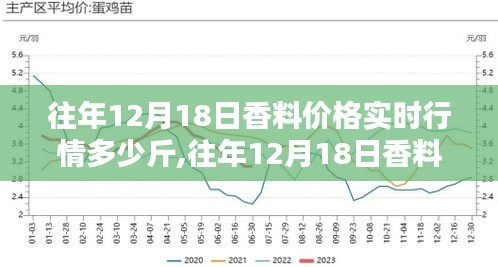 往年12月18日香料價(jià)格實(shí)時(shí)行情深度解析及市場(chǎng)趨勢(shì)分析