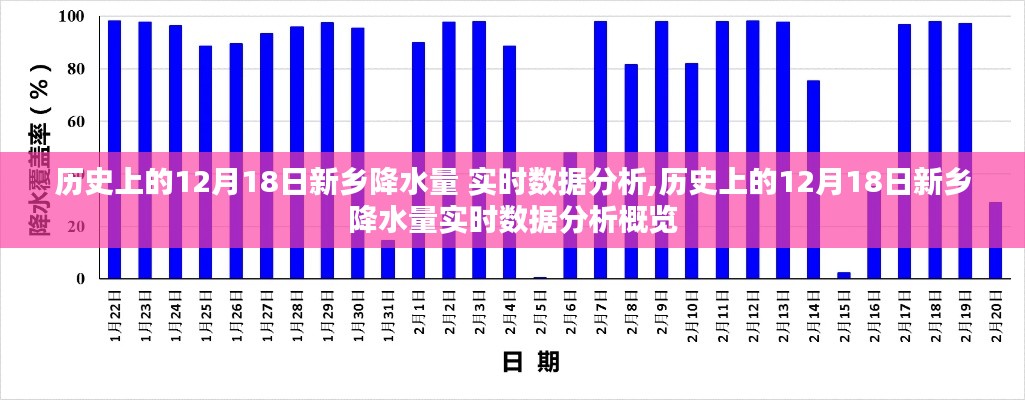 歷史上的新鄉(xiāng)降水量實(shí)時(shí)數(shù)據(jù)分析，聚焦12月18日的降水概覽