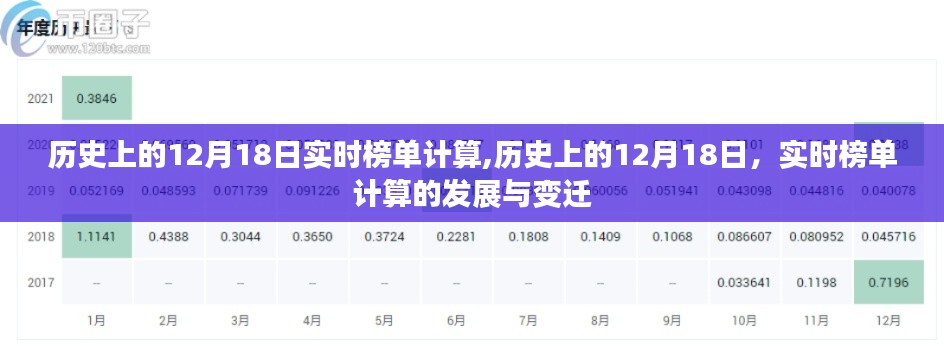 歷史上的12月18日實時榜單計算，發(fā)展與變遷