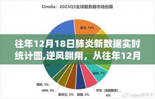 往年12月18日肺炎新數(shù)據(jù)實(shí)時(shí)統(tǒng)計(jì)圖，見證學(xué)習(xí)與變化的力量，逆風(fēng)翱翔的啟示