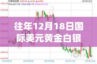黃金白銀走勢背后的故事，學習變化，自信閃耀——歷年12月18日國際美元黃金白銀走勢回顧