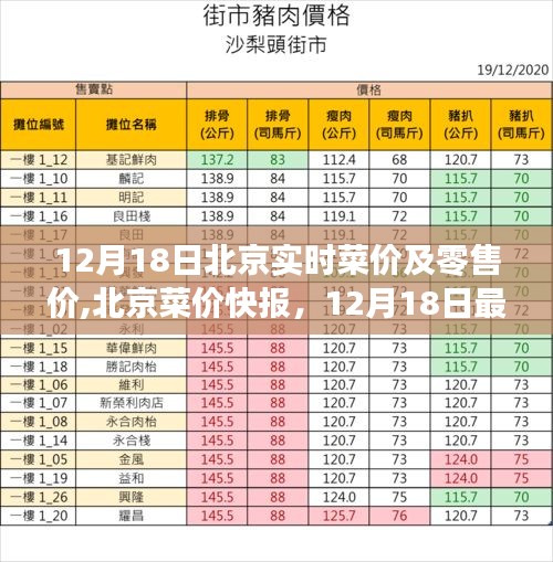 北京菜價快報，最新菜價與零售價一覽（12月18日）