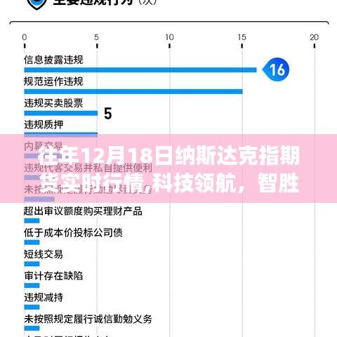 揭秘，納斯達克指期貨實時行情與高科技產(chǎn)品引領(lǐng)金融市場的智能決策先鋒（往年12月18日回顧）
