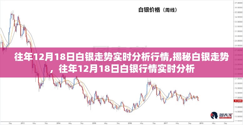 揭秘白銀走勢，歷年12月18日白銀行情實時分析與預(yù)測