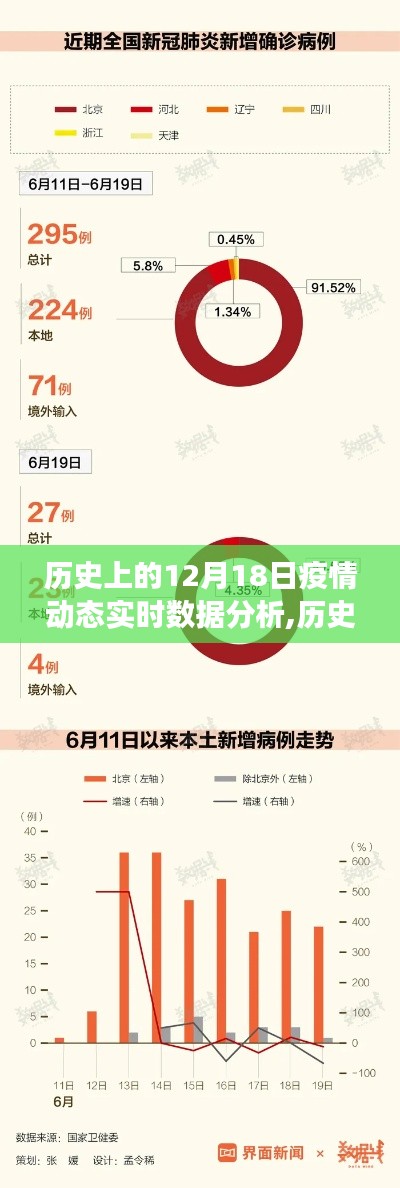 歷史上的12月18日疫情動(dòng)態(tài)實(shí)時(shí)數(shù)據(jù)分析，演變、防控與進(jìn)步
