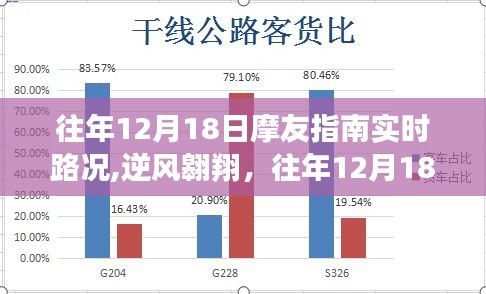 往年12月18日摩友指南，逆風翱翔之路與自信成就之旅的實時路況探索