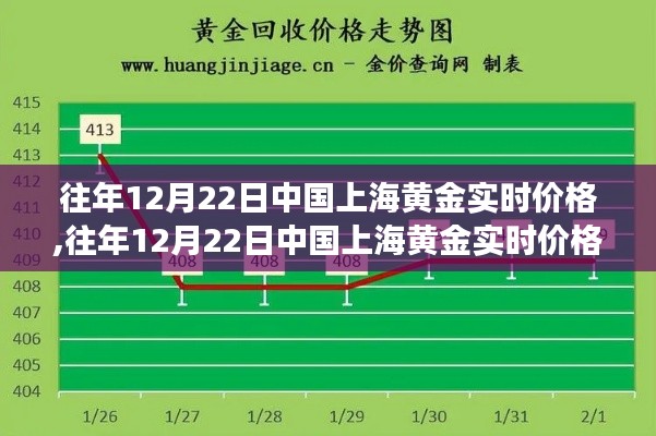 中國上海黃金實(shí)時(shí)價(jià)格深度解析，歷年12月22日的黃金市場觀察與觀點(diǎn)分享