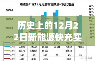 歷史上的12月22日，新能源快充技術(shù)實時電流演變之旅