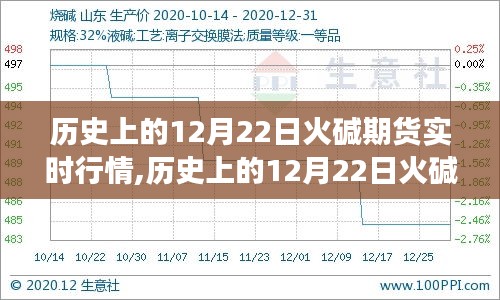 歷史上的12月22日火堿期貨行情全面解析與深度解讀，實(shí)時(shí)行情回顧與評測報(bào)告