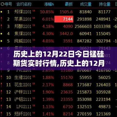 歷史上的12月22日錳硅期貨行情概覽及今日實(shí)時(shí)行情分析