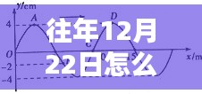 揭秘，如何實時顯示往年12月22日的電阻電流數(shù)據(jù)之道