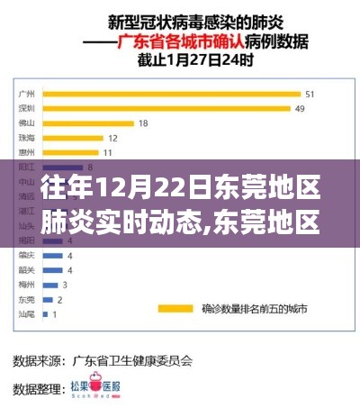 東莞地區(qū)往年12月22日肺炎實時動態(tài)觀察與解讀