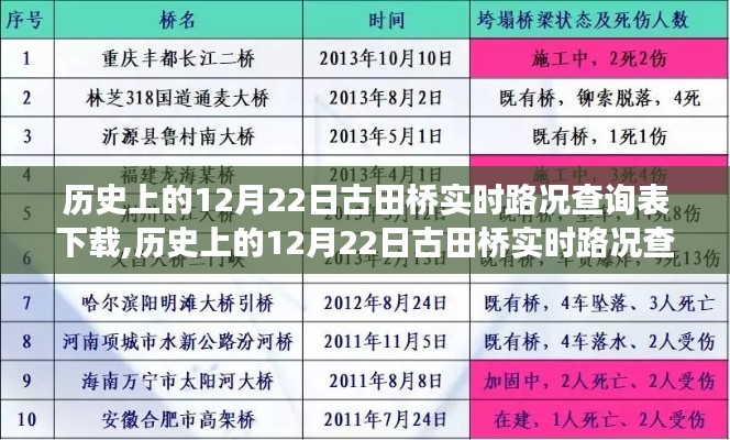 歷史上的12月22日古田橋?qū)崟r路況查詢表下載，追溯歷史交通變遷，洞悉實時路況信息