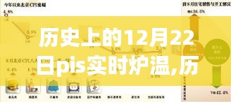 歷史上的12月22日，PIS實(shí)時(shí)爐溫下的自信與成長(zhǎng)之路的光輝歷程