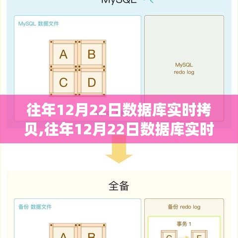 往年12月22日數(shù)據(jù)庫(kù)實(shí)時(shí)拷貝的綜合評(píng)測(cè)與競(jìng)爭(zhēng)分析，特性、體驗(yàn)一覽