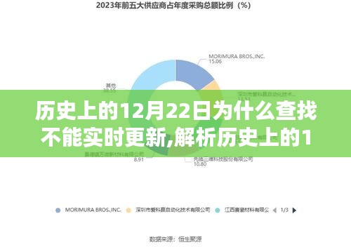 解析歷史查找不能實時更新的原因，為何歷史上的12月22日數(shù)據(jù)難以實時更新？