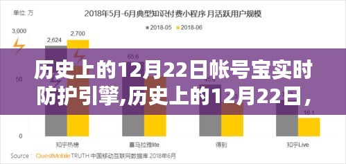 帳號寶實時防護引擎的誕生，歷史上的12月22日及其深遠影響