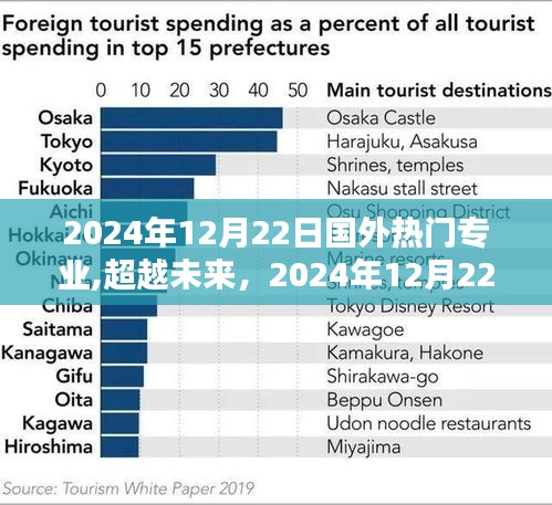 國(guó)外熱門專業(yè)趨勢(shì)解析，躍升之路在2024年