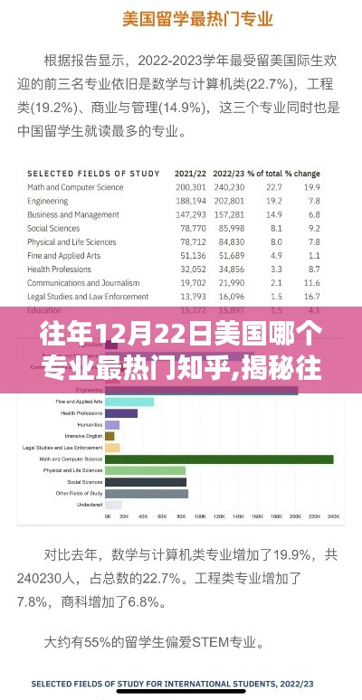 揭秘往年12月22日美國最熱門專業(yè)，知乎熱議分析