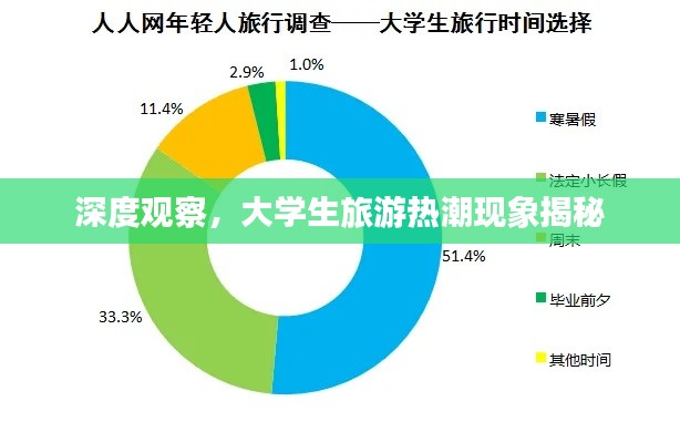 深度觀察，大學(xué)生旅游熱潮現(xiàn)象揭秘