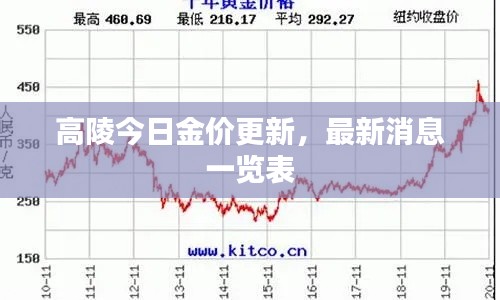 高陵今日金價更新，最新消息一覽表