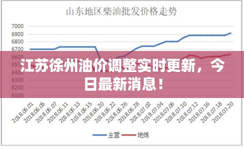 江蘇徐州油價調整實時更新，今日最新消息！