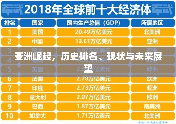 亞洲崛起，歷史排名、現(xiàn)狀與未來展望