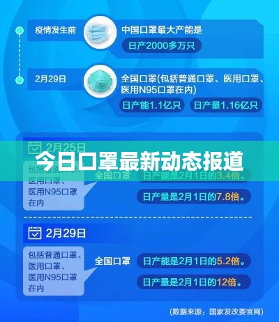 今日口罩最新動(dòng)態(tài)報(bào)道