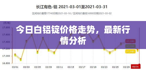 今日白鋁錠價格走勢，最新行情分析