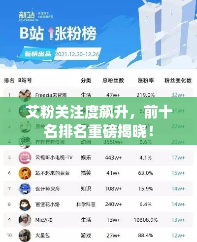 艾粉關(guān)注度飆升，前十名排名重磅揭曉！