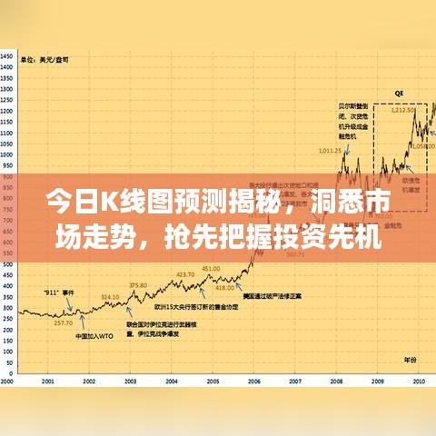 今日K線圖預(yù)測(cè)揭秘，洞悉市場(chǎng)走勢(shì)，搶先把握投資先機(jī)